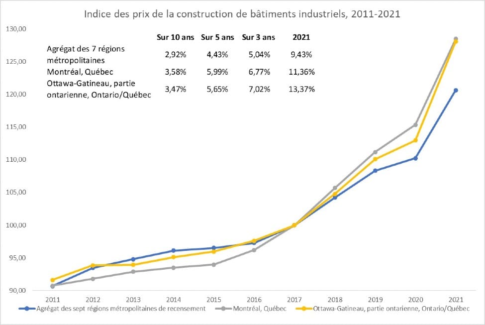 article graphique industriel